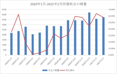 Large overseas orders frequently appear | The